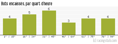 Buts encaissés par quart d'heure, par Lyon - 2003/2004 - Ligue 1