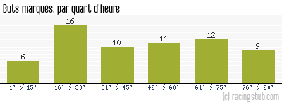 Buts marqués par quart d'heure, par Lyon - 2003/2004 - Ligue 1