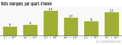 Buts marqués par quart d'heure, par Lyon - 2004/2005 - Ligue 1