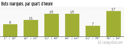 Buts marqués par quart d'heure, par Lyon - 2005/2006 - Ligue 1