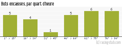 Buts encaissés par quart d'heure, par Lyon - 2006/2007 - Ligue 1