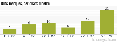Buts marqués par quart d'heure, par Lyon - 2006/2007 - Ligue 1