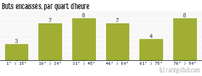Buts encaissés par quart d'heure, par Lyon - 2007/2008 - Ligue 1