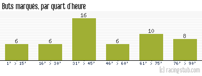 Buts marqués par quart d'heure, par Lyon - 2008/2009 - Ligue 1
