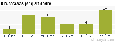 Buts encaissés par quart d'heure, par Lyon - 2008/2009 - Tous les matchs