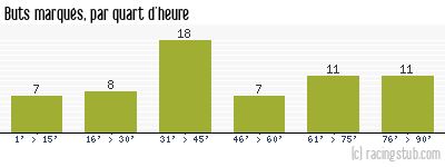 Buts marqués par quart d'heure, par Lyon - 2008/2009 - Tous les matchs