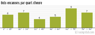 Buts encaissés par quart d'heure, par Lyon - 2009/2010 - Ligue 1