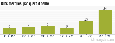 Buts marqués par quart d'heure, par Lyon - 2009/2010 - Ligue 1
