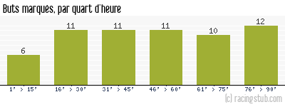 Buts marqués par quart d'heure, par Lyon - 2010/2011 - Ligue 1