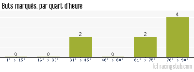 Buts marqués par quart d'heure, par Lyon - 2011/2012 - Coupe de la Ligue