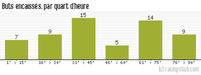 Buts encaissés par quart d'heure, par Lyon - 2011/2012 - Tous les matchs