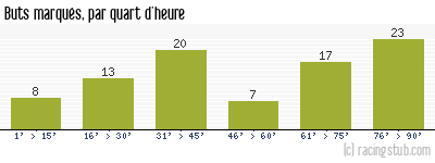 Buts marqués par quart d'heure, par Lyon - 2011/2012 - Tous les matchs