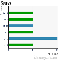 Scores de Lyon II - 2011/2012 - CFA (B)
