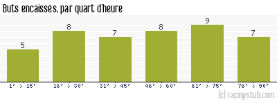 Buts encaissés par quart d'heure, par Lyon - 2013/2014 - Ligue 1
