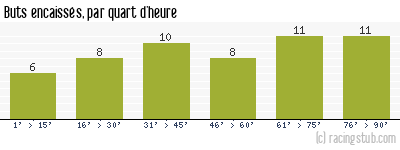 Buts encaissés par quart d'heure, par Lyon - 2013/2014 - Tous les matchs
