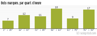 Buts marqués par quart d'heure, par Lyon - 2013/2014 - Matchs officiels