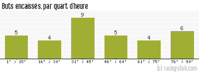 Buts encaissés par quart d'heure, par Lyon - 2014/2015 - Ligue 1