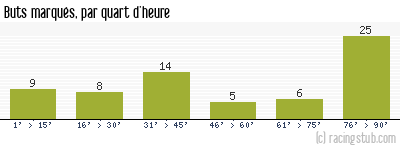 Buts marqués par quart d'heure, par Lyon - 2015/2016 - Ligue 1