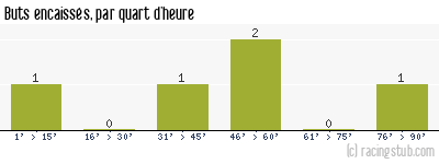 Buts encaissés par quart d'heure, par Toulon - 1971/1972 - Division 2 (C)