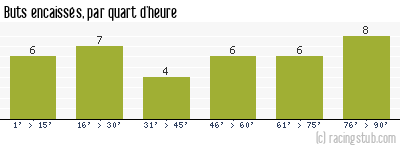 Buts encaissés par quart d'heure, par Toulon - 1984/1985 - Division 1