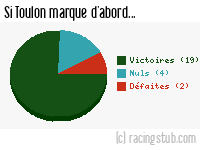 Si Toulon marque d'abord - 1984/1985 - Division 1