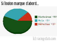 Si Toulon marque d'abord - 1985/1986 - Division 1