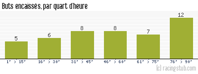 Buts encaissés par quart d'heure, par Toulon - 1986/1987 - Division 1
