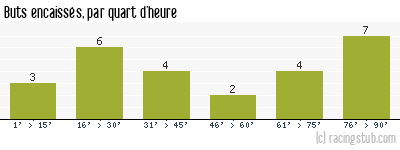 Buts encaissés par quart d'heure, par Toulon - 1987/1988 - Division 1