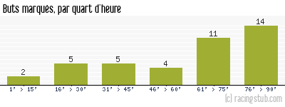 Buts marqués par quart d'heure, par Toulon - 1987/1988 - Division 1