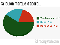 Si Toulon marque d'abord - 1987/1988 - Division 1