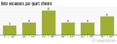 Buts encaissés par quart d'heure, par Toulon - 1988/1989 - Tous les matchs