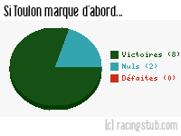 Si Toulon marque d'abord - 1989/1990 - Division 1