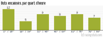 Buts encaissés par quart d'heure, par Toulon - 1989/1990 - Matchs officiels