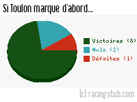 Si Toulon marque d'abord - 1990/1991 - Division 1