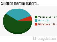Si Toulon marque d'abord - 1990/1991 - Division 1