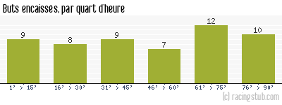 Buts encaissés par quart d'heure, par Toulon - 1991/1992 - Division 1