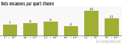 Buts encaissés par quart d'heure, par Toulon - 1992/1993 - Division 1