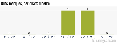 Buts marqués par quart d'heure, par St-Etienne - 1945/1946 - Tous les matchs