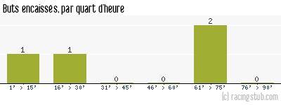 Buts encaissés par quart d'heure, par St-Etienne - 1946/1947 - Division 1