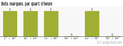 Buts marqués par quart d'heure, par St-Etienne - 1946/1947 - Matchs officiels