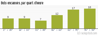 Buts encaissés par quart d'heure, par St-Etienne - 1948/1949 - Division 1