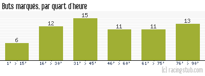 Buts marqués par quart d'heure, par St-Etienne - 1948/1949 - Division 1