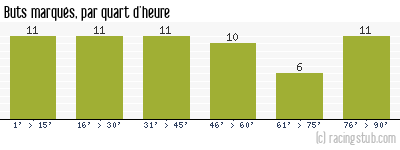 Buts marqués par quart d'heure, par St-Etienne - 1949/1950 - Division 1