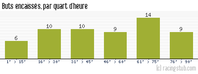 Buts encaissés par quart d'heure, par St-Etienne - 1949/1950 - Tous les matchs
