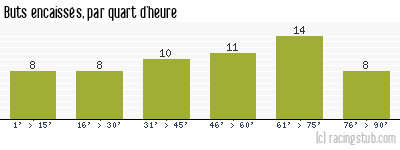 Buts encaissés par quart d'heure, par St-Etienne - 1950/1951 - Division 1
