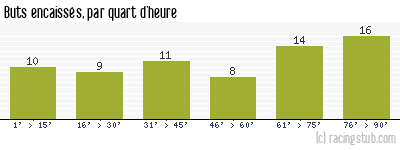 Buts encaissés par quart d'heure, par St-Etienne - 1951/1952 - Division 1