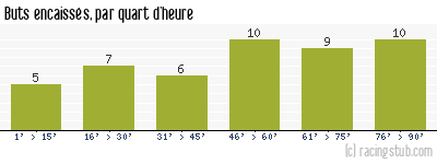 Buts encaissés par quart d'heure, par St-Etienne - 1953/1954 - Division 1