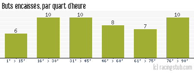 Buts encaissés par quart d'heure, par St-Etienne - 1954/1955 - Division 1