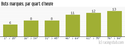 Buts marqués par quart d'heure, par St-Etienne - 1954/1955 - Division 1