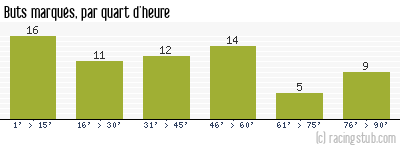 Buts marqués par quart d'heure, par St-Etienne - 1955/1956 - Division 1